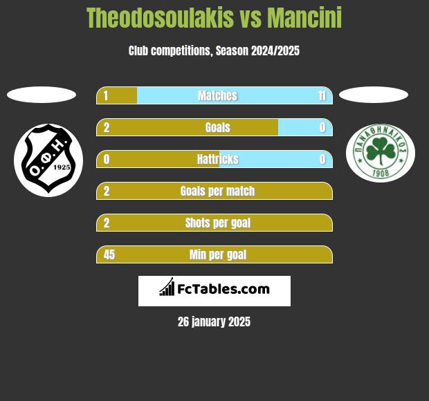 Theodosoulakis vs Mancini h2h player stats