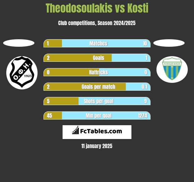 Theodosoulakis vs Kosti h2h player stats