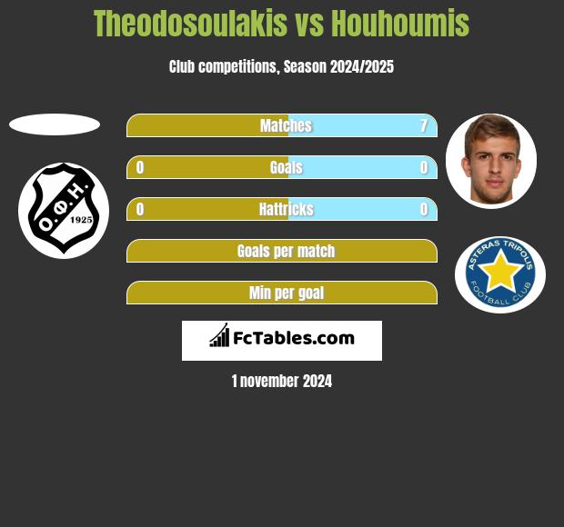 Theodosoulakis vs Houhoumis h2h player stats