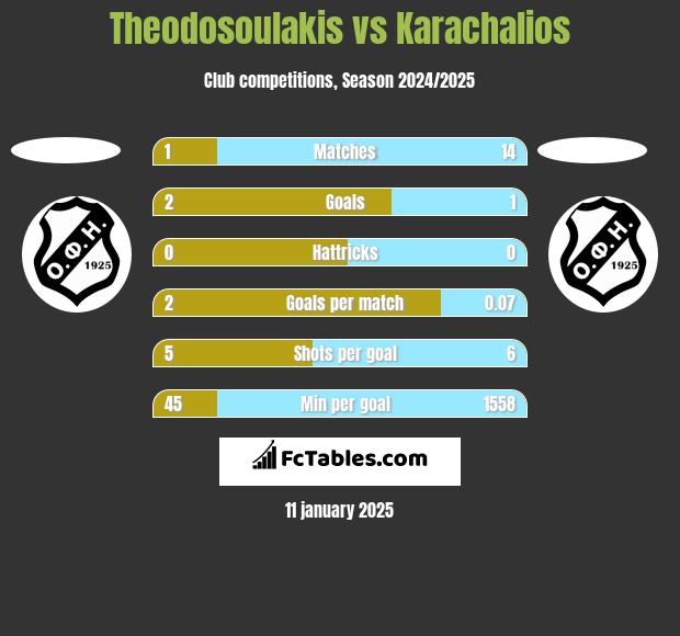 Theodosoulakis vs Karachalios h2h player stats