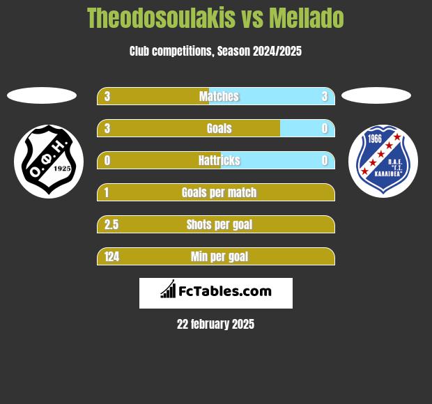 Theodosoulakis vs Mellado h2h player stats