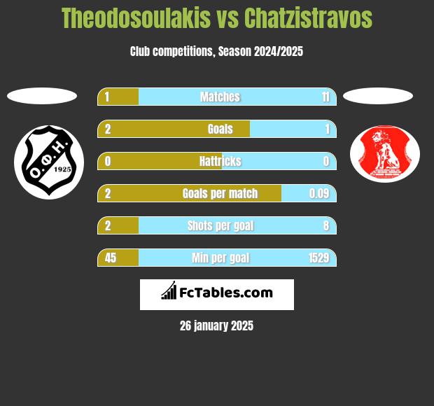 Theodosoulakis vs Chatzistravos h2h player stats