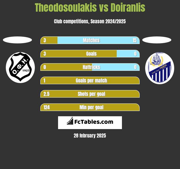 Theodosoulakis vs Doiranlis h2h player stats