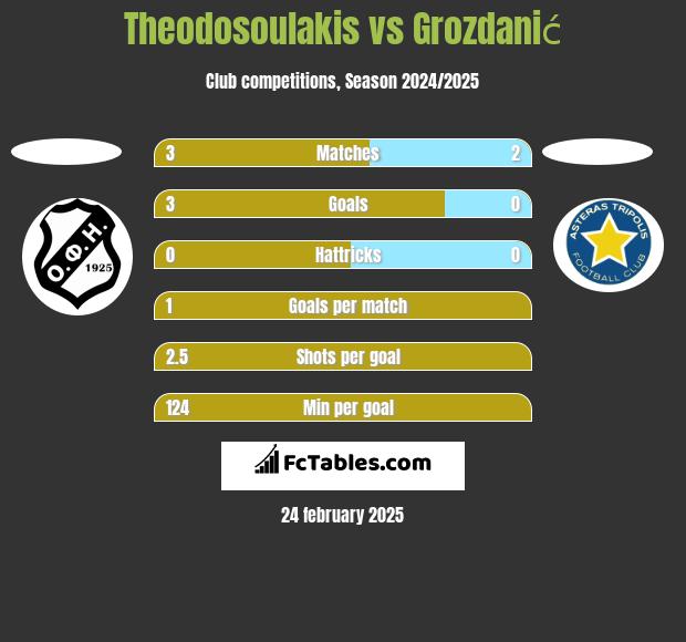 Theodosoulakis vs Grozdanić h2h player stats