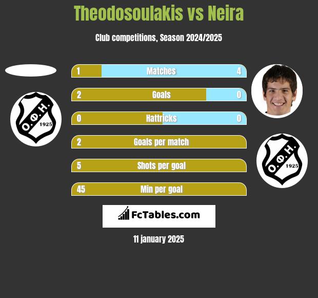 Theodosoulakis vs Neira h2h player stats