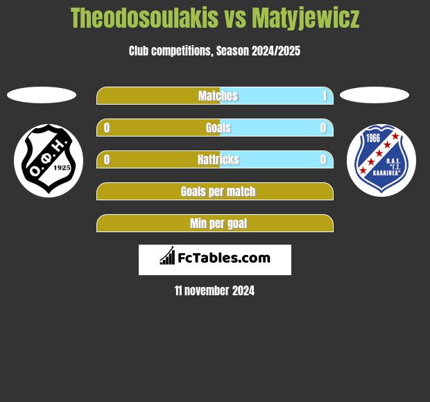 Theodosoulakis vs Matyjewicz h2h player stats