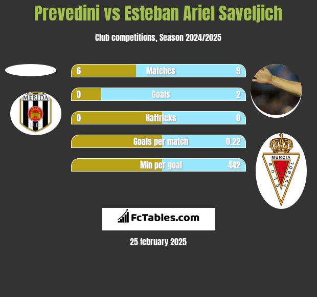 Prevedini vs Esteban Ariel Saveljich h2h player stats