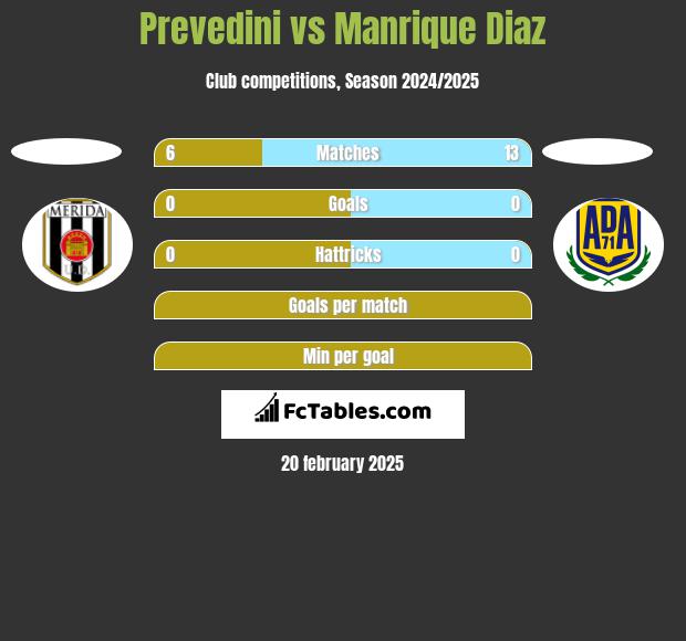 Prevedini vs Manrique Diaz h2h player stats