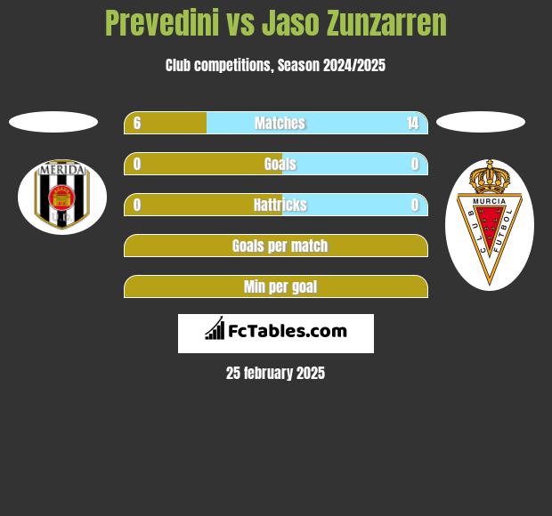 Prevedini vs Jaso Zunzarren h2h player stats