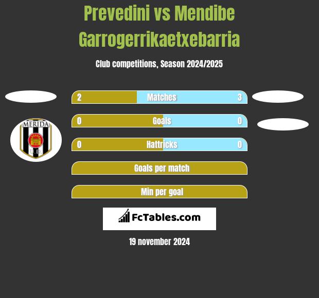 Prevedini vs Mendibe Garrogerrikaetxebarria h2h player stats