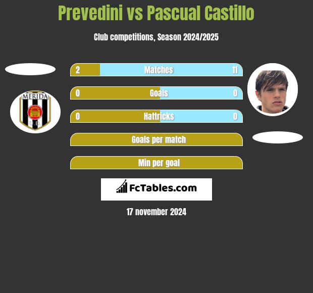 Prevedini vs Pascual Castillo h2h player stats