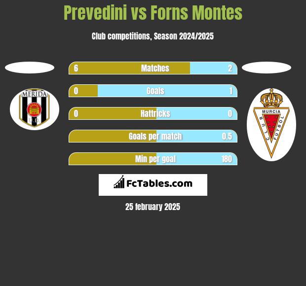 Prevedini vs Forns Montes h2h player stats