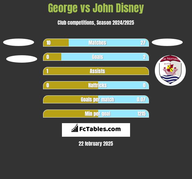 George vs John Disney h2h player stats