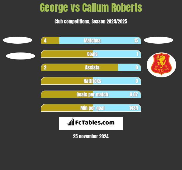 George vs Callum Roberts h2h player stats