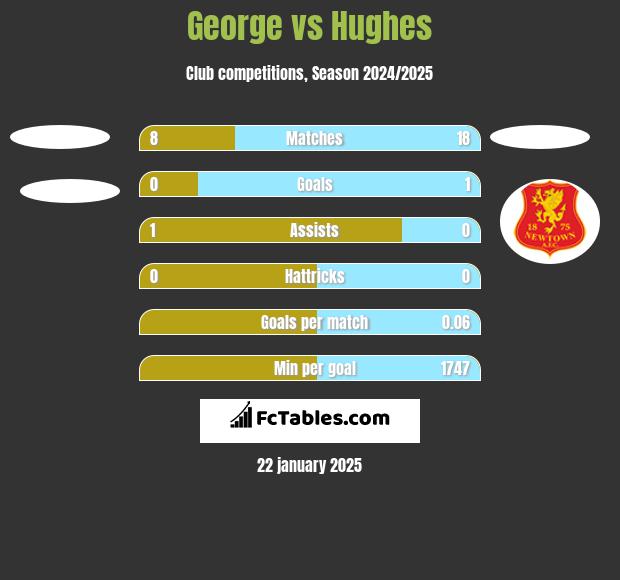 George vs Hughes h2h player stats