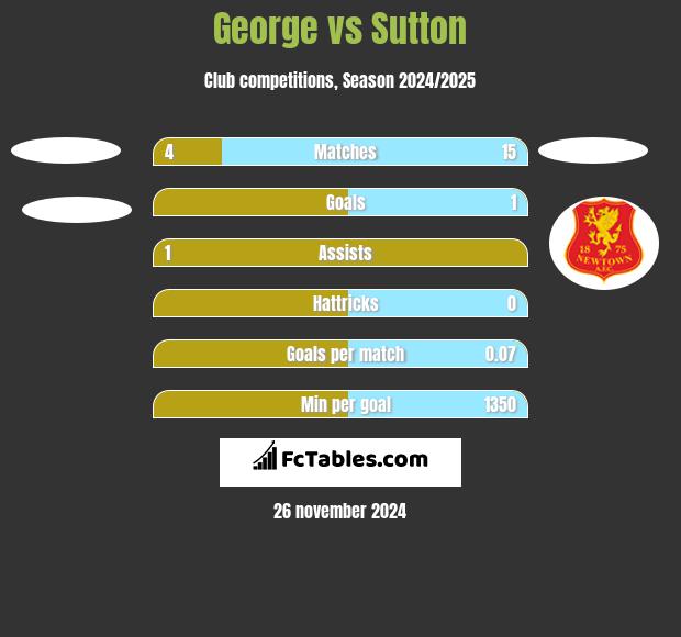 George vs Sutton h2h player stats