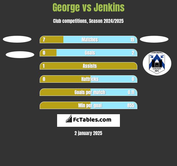 George vs Jenkins h2h player stats