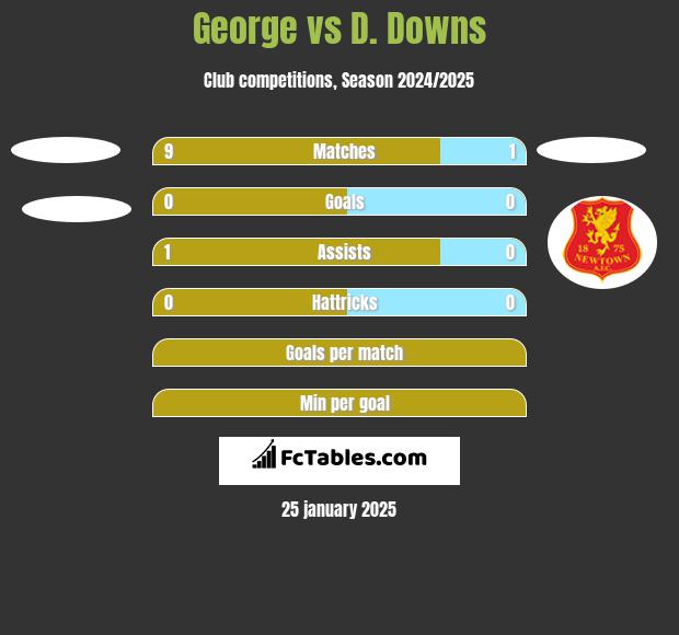 George vs D. Downs h2h player stats