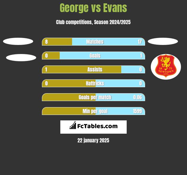 George vs Evans h2h player stats