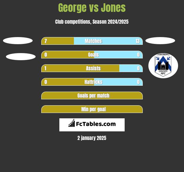 George vs Jones h2h player stats