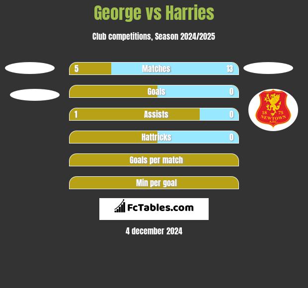 George vs Harries h2h player stats