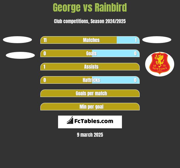 George vs Rainbird h2h player stats