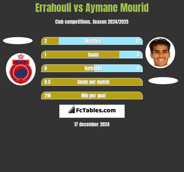 Errahouli vs Aymane Mourid h2h player stats