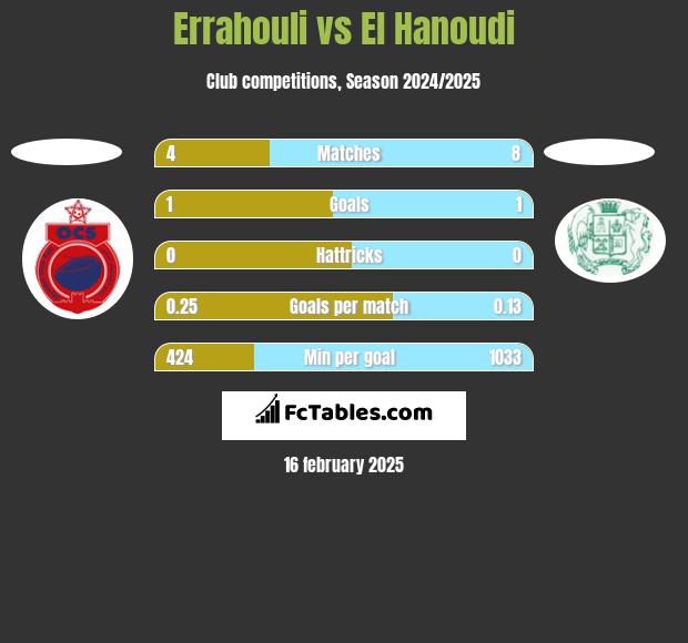 Errahouli vs El Hanoudi h2h player stats