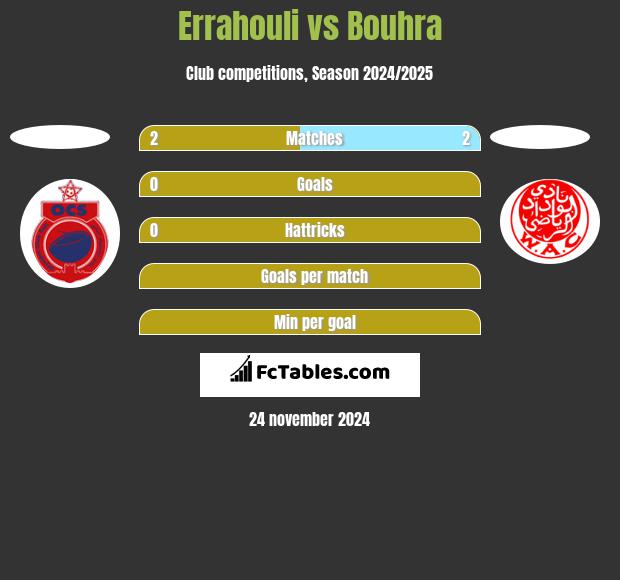 Errahouli vs Bouhra h2h player stats