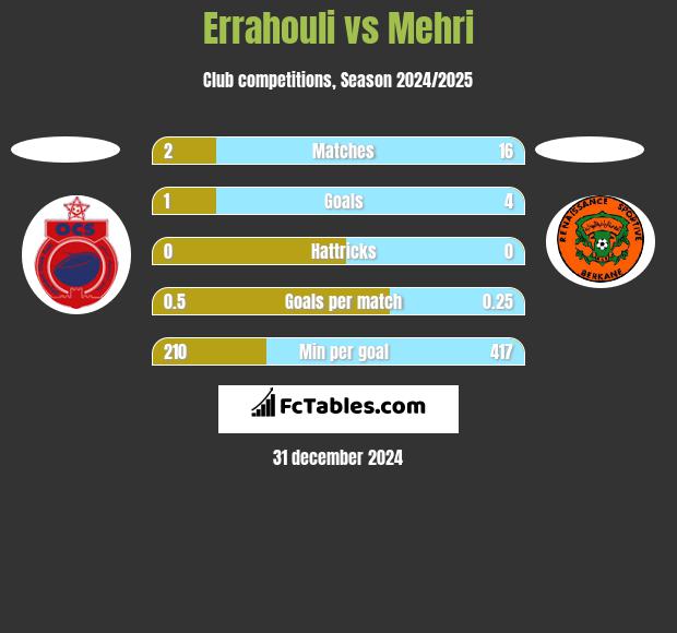 Errahouli vs Mehri h2h player stats