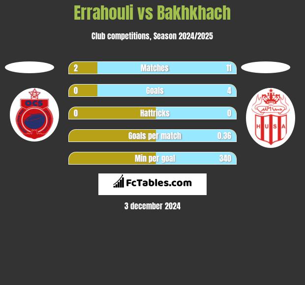 Errahouli vs Bakhkhach h2h player stats