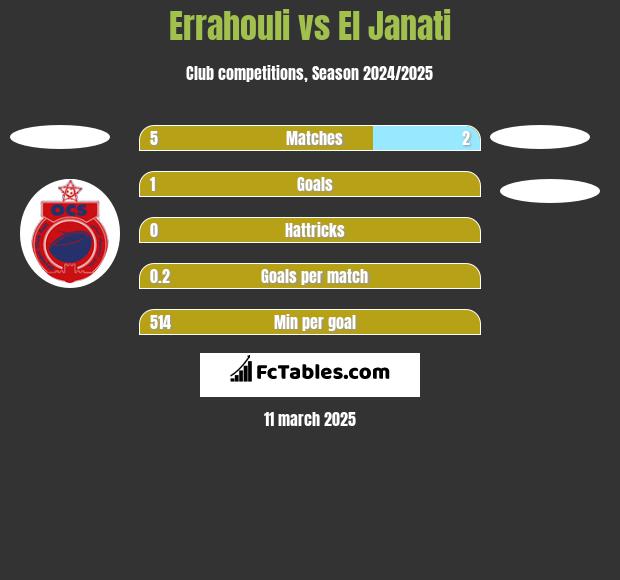 Errahouli vs El Janati h2h player stats