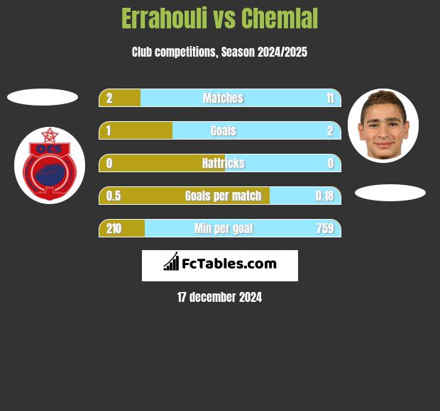 Errahouli vs Chemlal h2h player stats