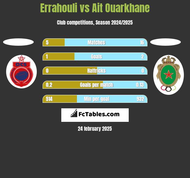 Errahouli vs Ait Ouarkhane h2h player stats