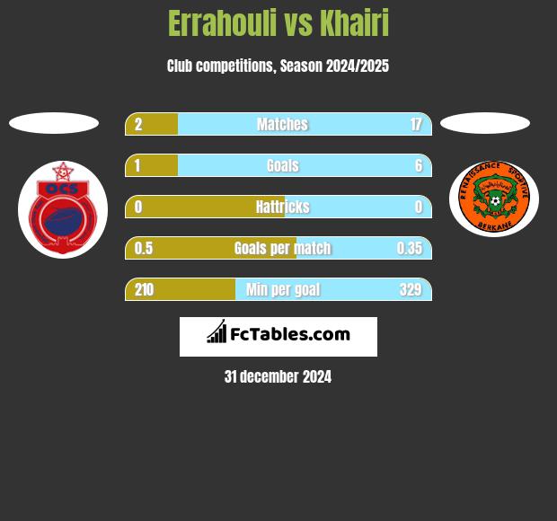 Errahouli vs Khairi h2h player stats