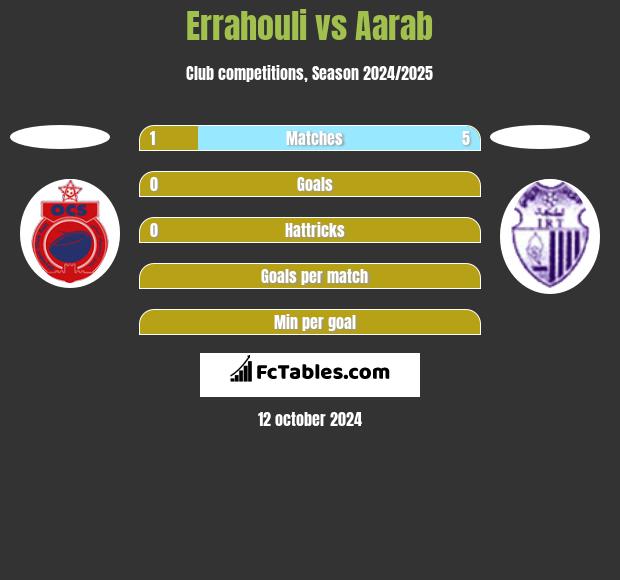 Errahouli vs Aarab h2h player stats