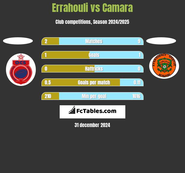 Errahouli vs Camara h2h player stats