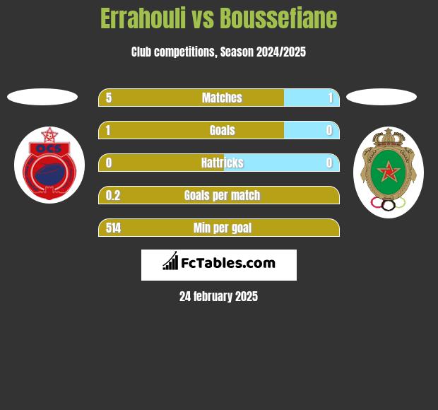 Errahouli vs Boussefiane h2h player stats