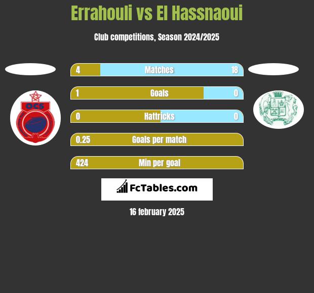 Errahouli vs El Hassnaoui h2h player stats