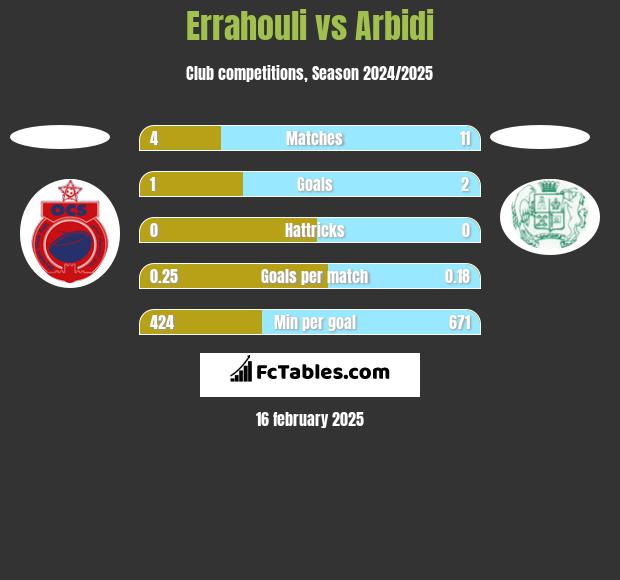 Errahouli vs Arbidi h2h player stats