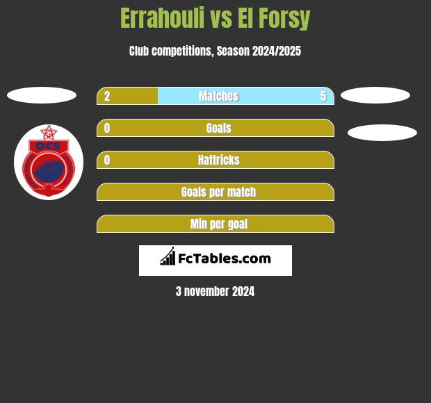 Errahouli vs El Forsy h2h player stats