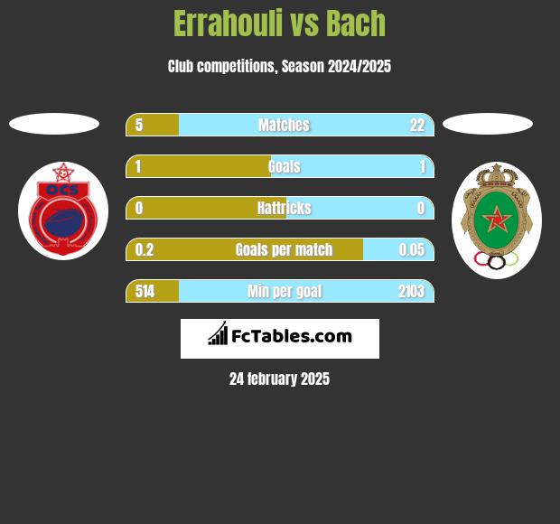 Errahouli vs Bach h2h player stats