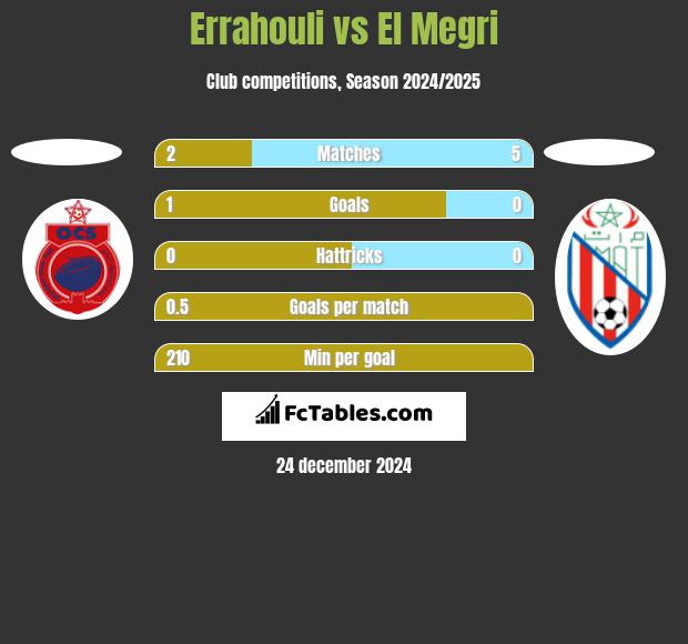 Errahouli vs El Megri h2h player stats