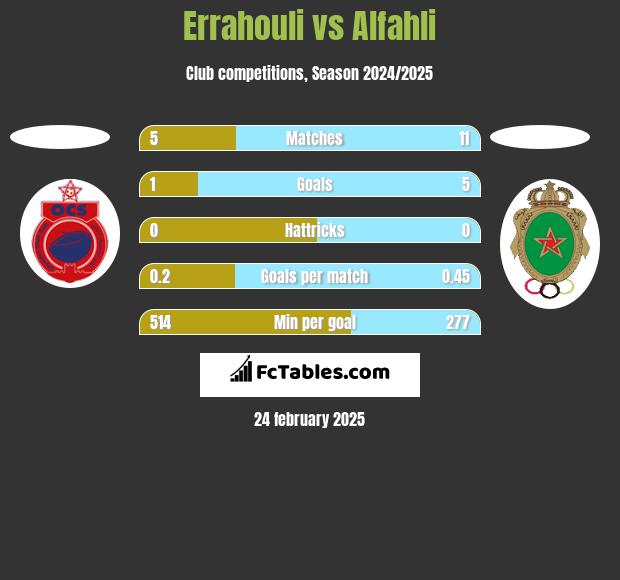 Errahouli vs Alfahli h2h player stats