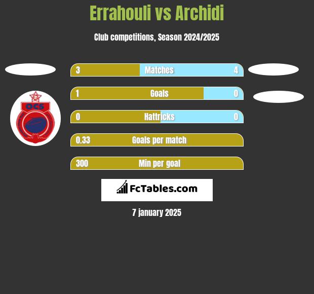 Errahouli vs Archidi h2h player stats