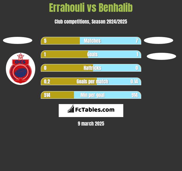 Errahouli vs Benhalib h2h player stats