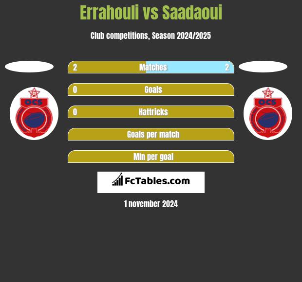 Errahouli vs Saadaoui h2h player stats