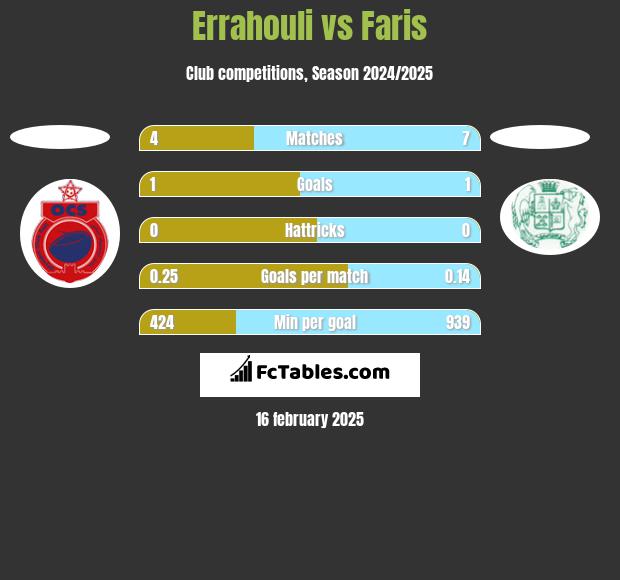 Errahouli vs Faris h2h player stats