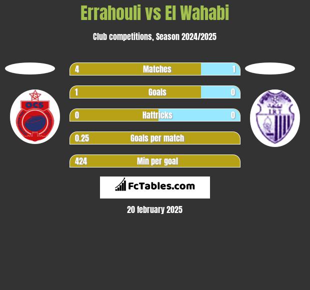 Errahouli vs El Wahabi h2h player stats