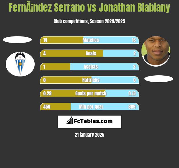 FernÃ¡ndez Serrano vs Jonathan Biabiany h2h player stats